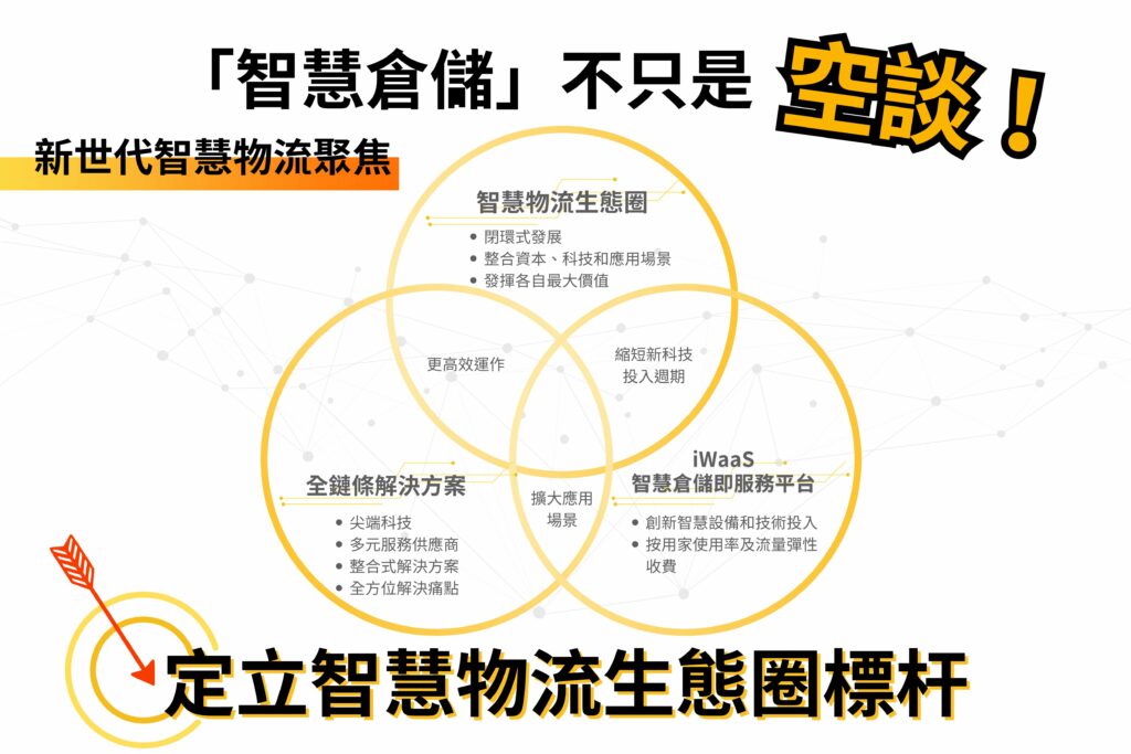 智慧物流生態圈