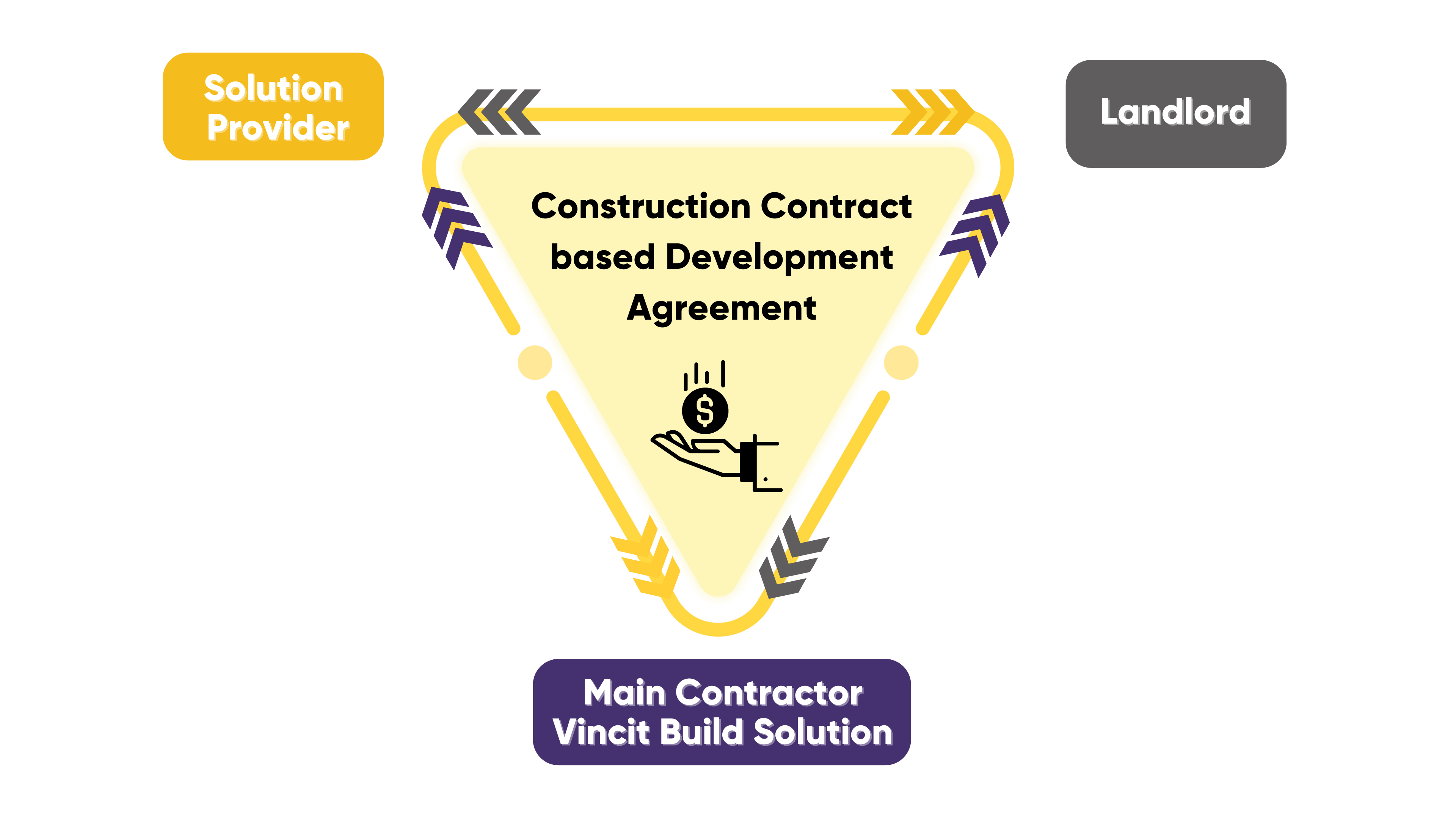 Vincit build soultion-main contractor