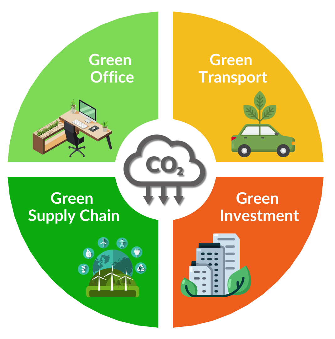 Reitar sustainability