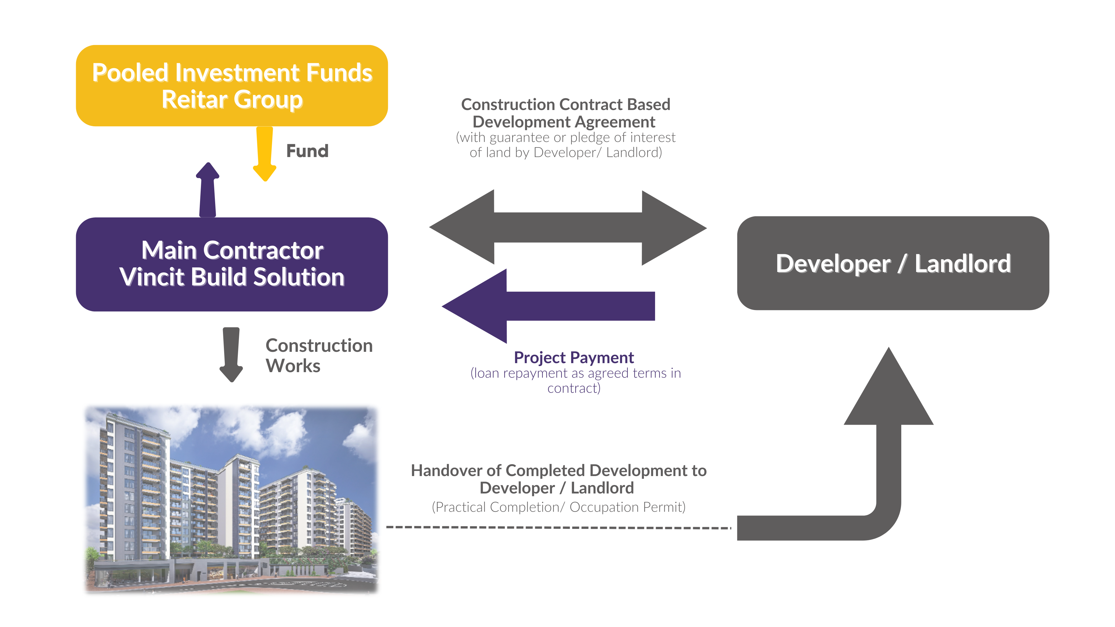 Vincit build soultion-Project Delivery Model